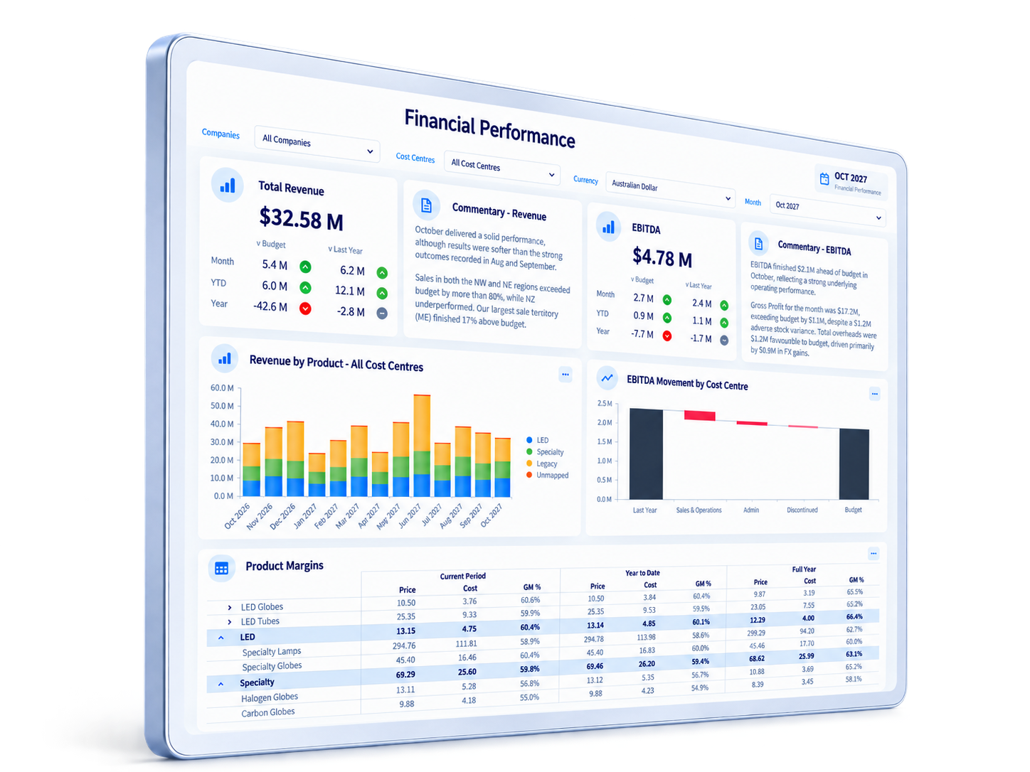 A delivered Calumo financial performance dashboard: revenue and EBITDA against budget and prior year, with commentary, revenue by product and a product margin table