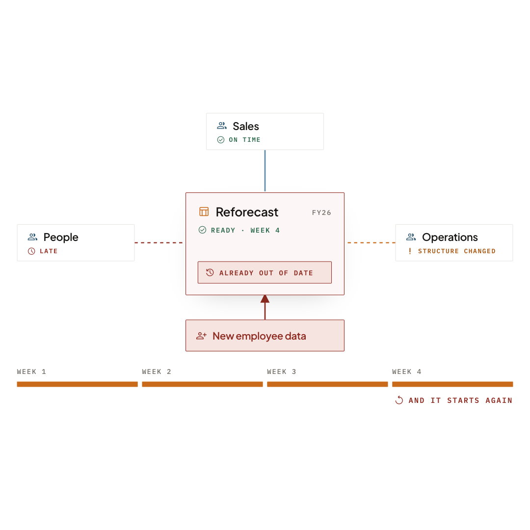 A reforecast assembled over four weeks from Sales, People and Operations, already out of date when it is ready