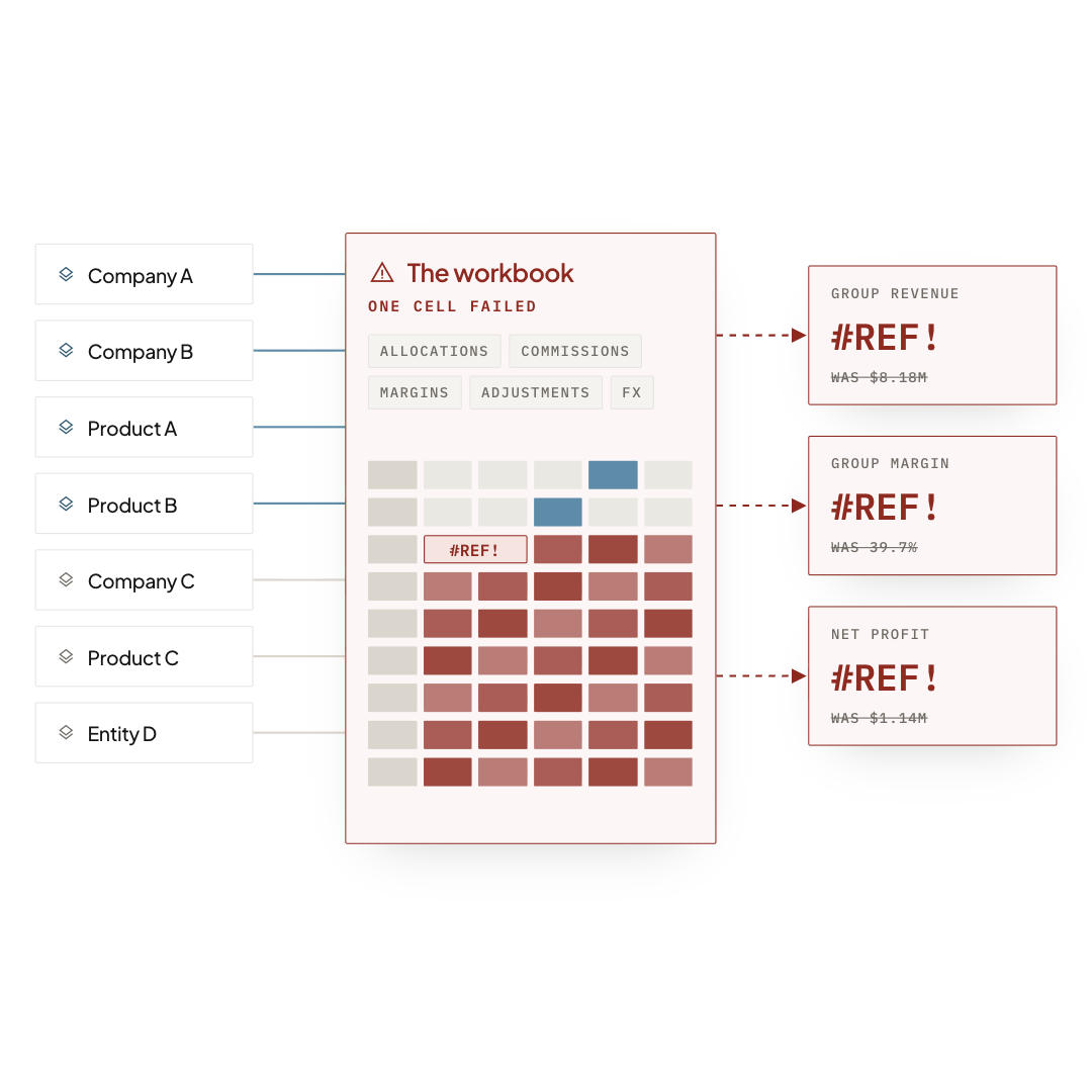 Seven entities feeding one workbook where a single failed cell turns group revenue, margin and net profit into #REF!
